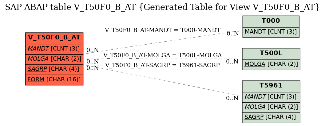 E-R Diagram for table V_T50F0_B_AT (Generated Table for View V_T50F0_B_AT)
