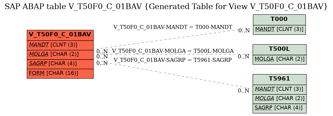 E-R Diagram for table V_T50F0_C_01BAV (Generated Table for View V_T50F0_C_01BAV)