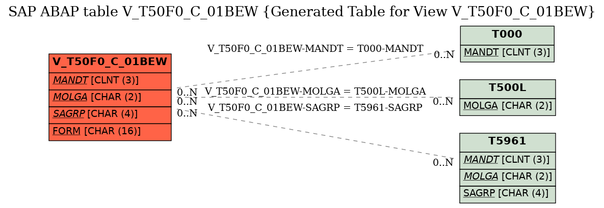 E-R Diagram for table V_T50F0_C_01BEW (Generated Table for View V_T50F0_C_01BEW)