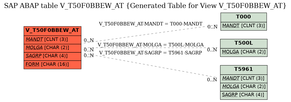 E-R Diagram for table V_T50F0BBEW_AT (Generated Table for View V_T50F0BBEW_AT)