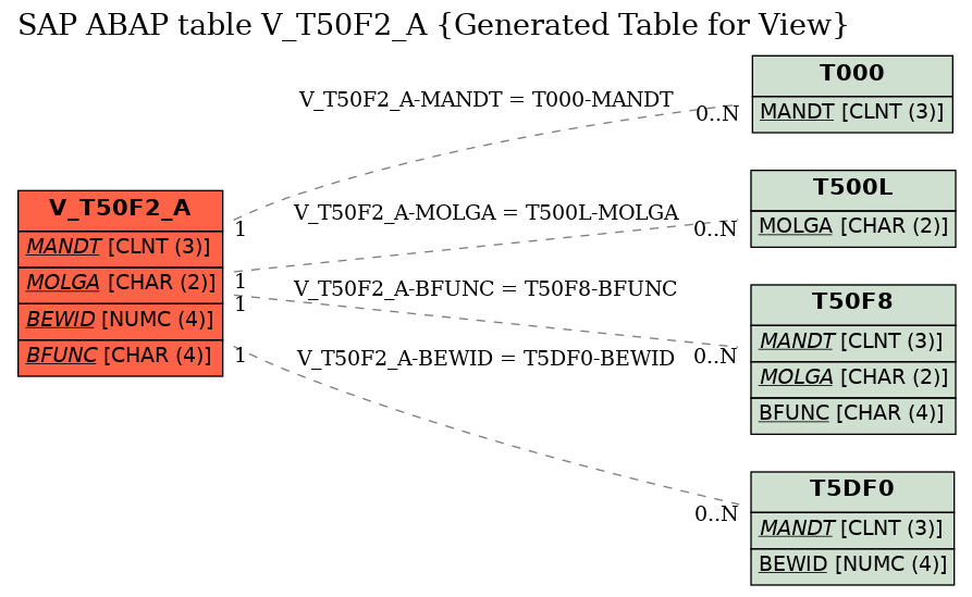 E-R Diagram for table V_T50F2_A (Generated Table for View)
