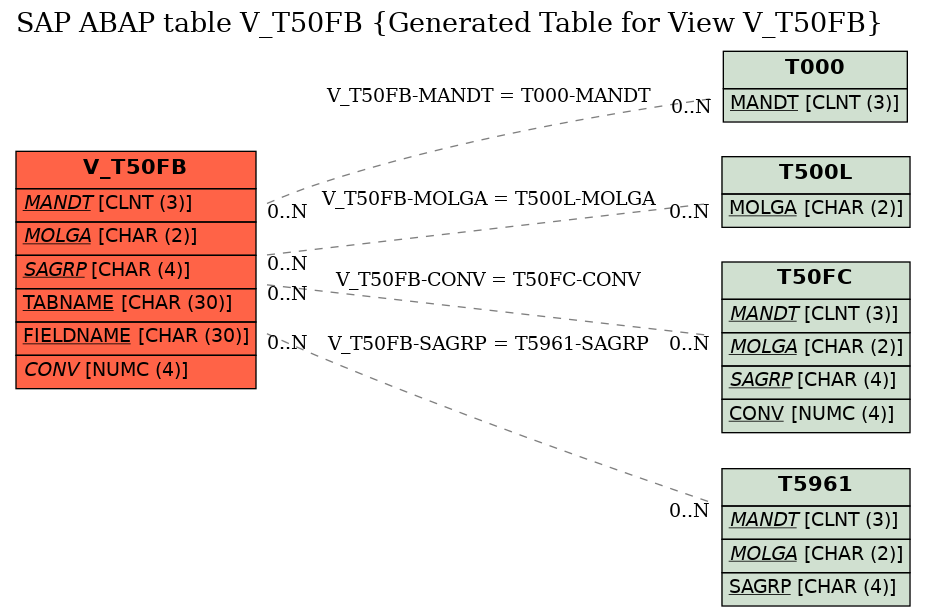 E-R Diagram for table V_T50FB (Generated Table for View V_T50FB)