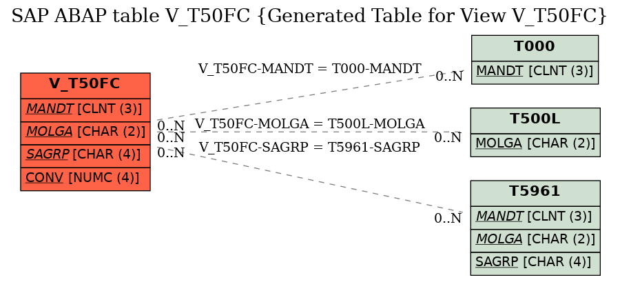 E-R Diagram for table V_T50FC (Generated Table for View V_T50FC)