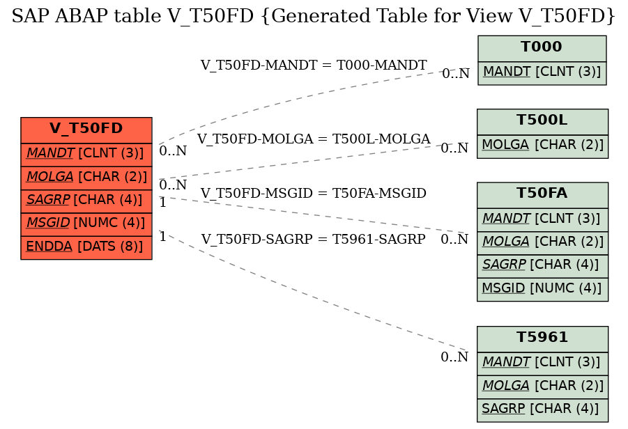 E-R Diagram for table V_T50FD (Generated Table for View V_T50FD)