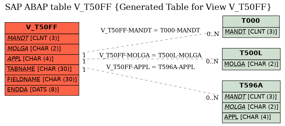 E-R Diagram for table V_T50FF (Generated Table for View V_T50FF)