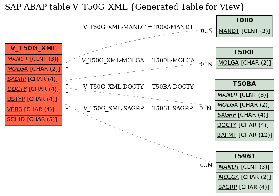 E-R Diagram for table V_T50G_XML (Generated Table for View)