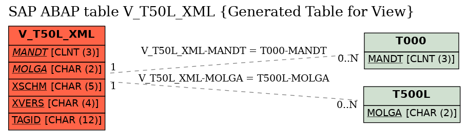 E-R Diagram for table V_T50L_XML (Generated Table for View)