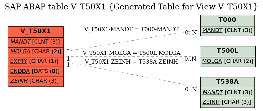 E-R Diagram for table V_T50X1 (Generated Table for View V_T50X1)