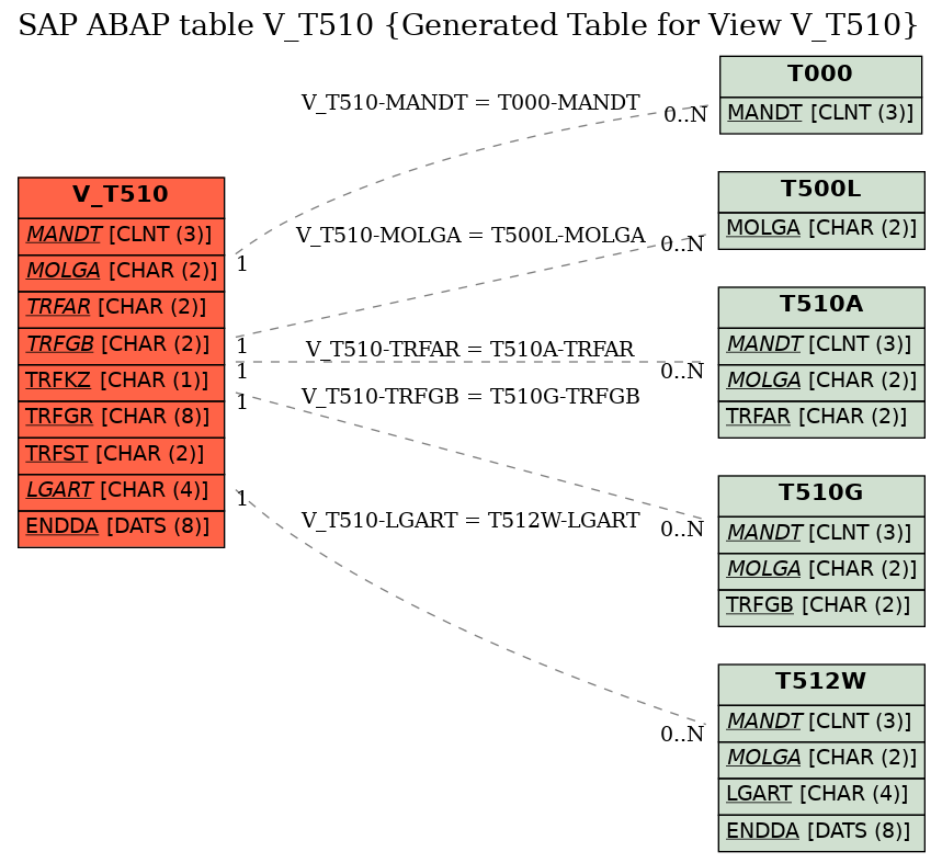E-R Diagram for table V_T510 (Generated Table for View V_T510)