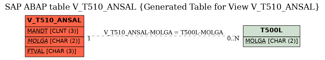 E-R Diagram for table V_T510_ANSAL (Generated Table for View V_T510_ANSAL)