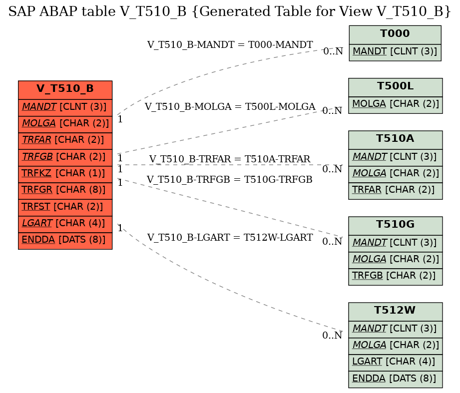 E-R Diagram for table V_T510_B (Generated Table for View V_T510_B)