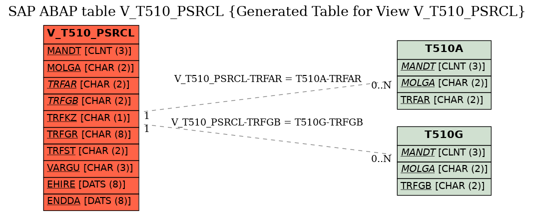 E-R Diagram for table V_T510_PSRCL (Generated Table for View V_T510_PSRCL)