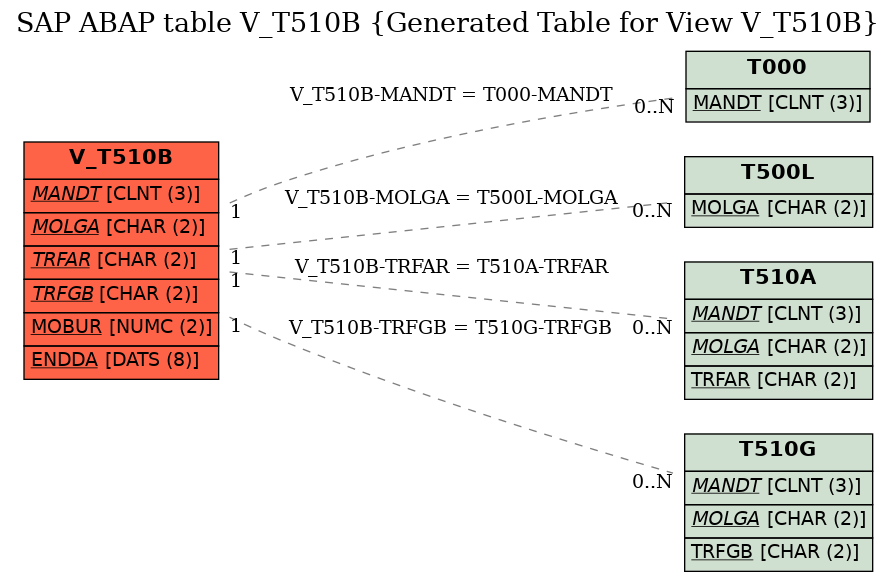 E-R Diagram for table V_T510B (Generated Table for View V_T510B)