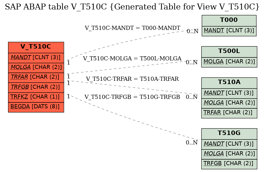 E-R Diagram for table V_T510C (Generated Table for View V_T510C)