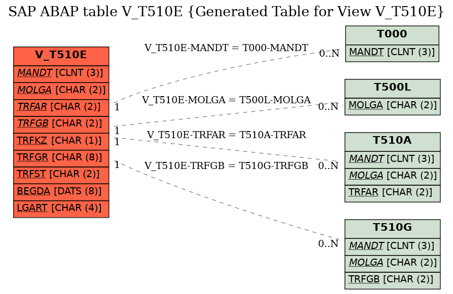 E-R Diagram for table V_T510E (Generated Table for View V_T510E)