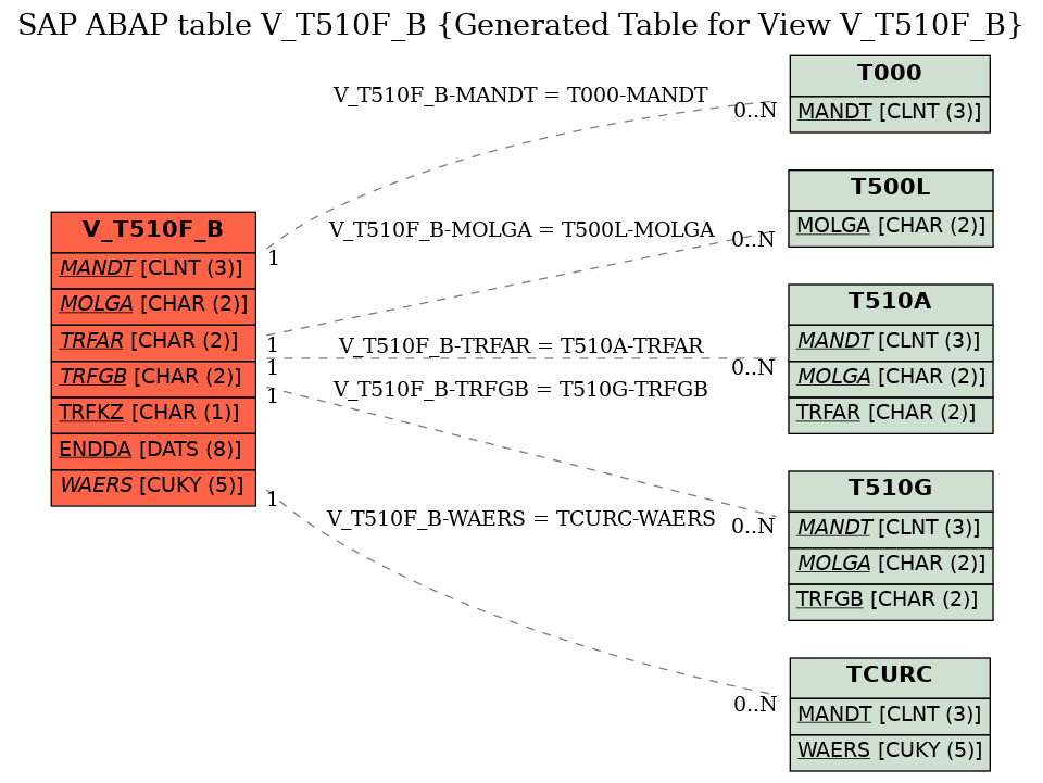 E-R Diagram for table V_T510F_B (Generated Table for View V_T510F_B)