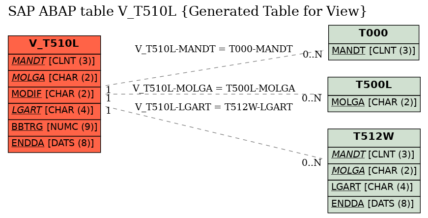E-R Diagram for table V_T510L (Generated Table for View)