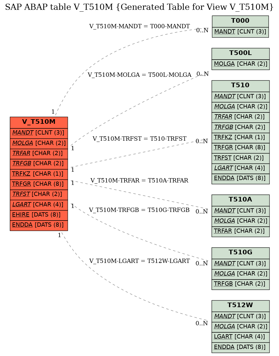 E-R Diagram for table V_T510M (Generated Table for View V_T510M)