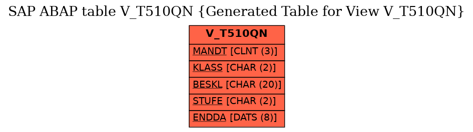 E-R Diagram for table V_T510QN (Generated Table for View V_T510QN)