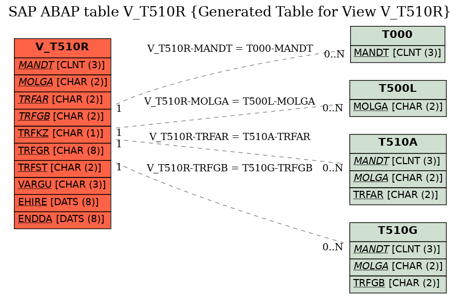 E-R Diagram for table V_T510R (Generated Table for View V_T510R)