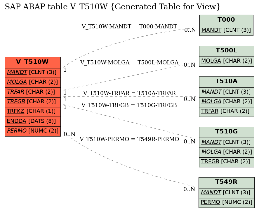 E-R Diagram for table V_T510W (Generated Table for View)