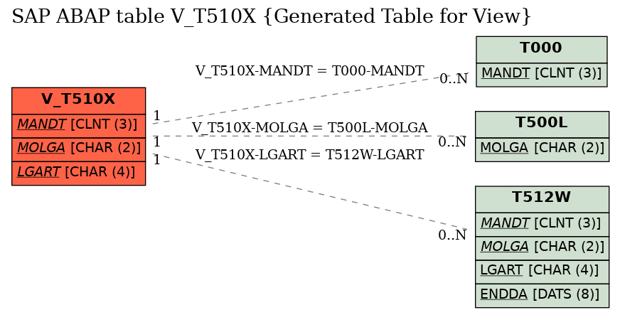 E-R Diagram for table V_T510X (Generated Table for View)