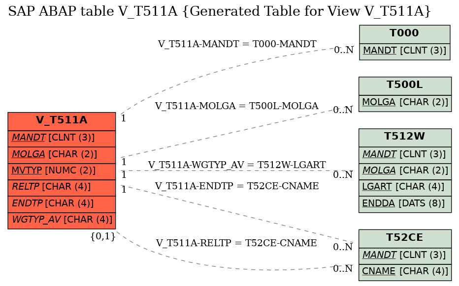 E-R Diagram for table V_T511A (Generated Table for View V_T511A)