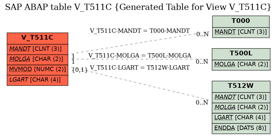 E-R Diagram for table V_T511C (Generated Table for View V_T511C)