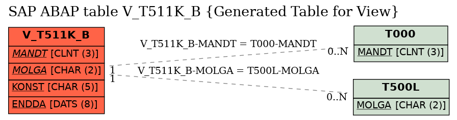 E-R Diagram for table V_T511K_B (Generated Table for View)