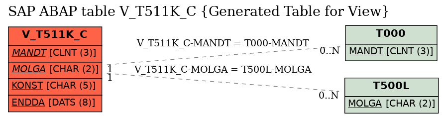 E-R Diagram for table V_T511K_C (Generated Table for View)