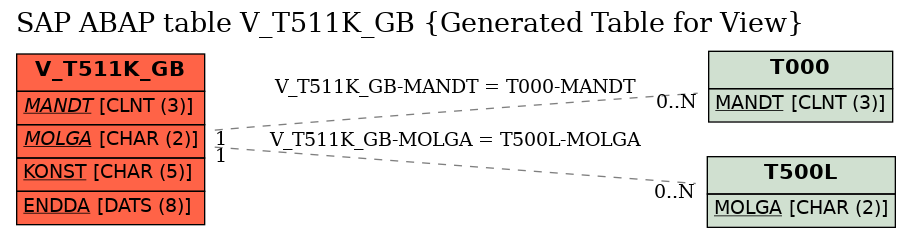 E-R Diagram for table V_T511K_GB (Generated Table for View)