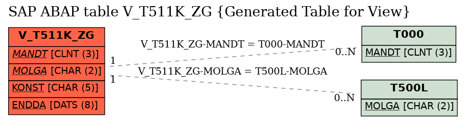 E-R Diagram for table V_T511K_ZG (Generated Table for View)