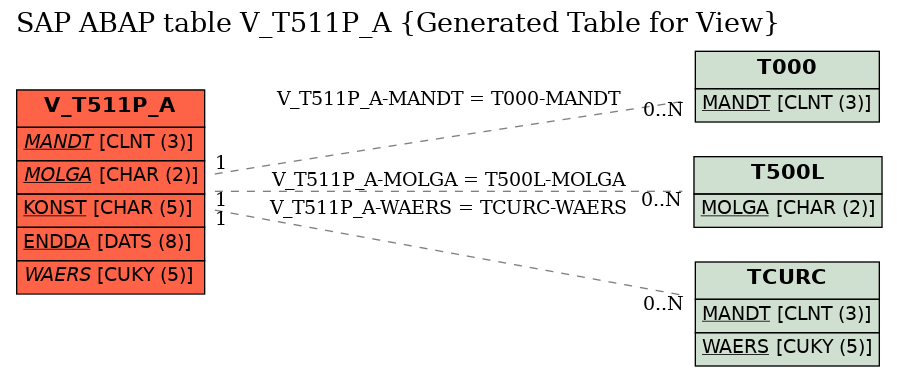 E-R Diagram for table V_T511P_A (Generated Table for View)