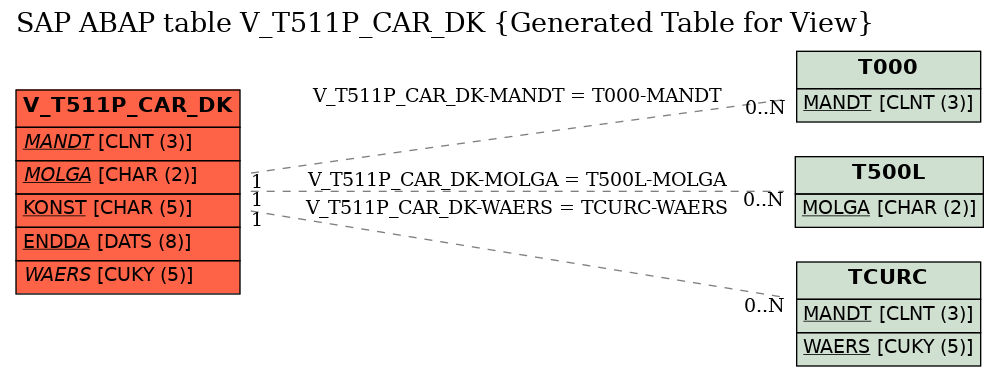 E-R Diagram for table V_T511P_CAR_DK (Generated Table for View)