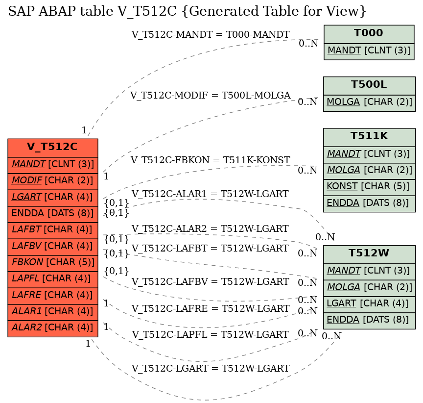 E-R Diagram for table V_T512C (Generated Table for View)
