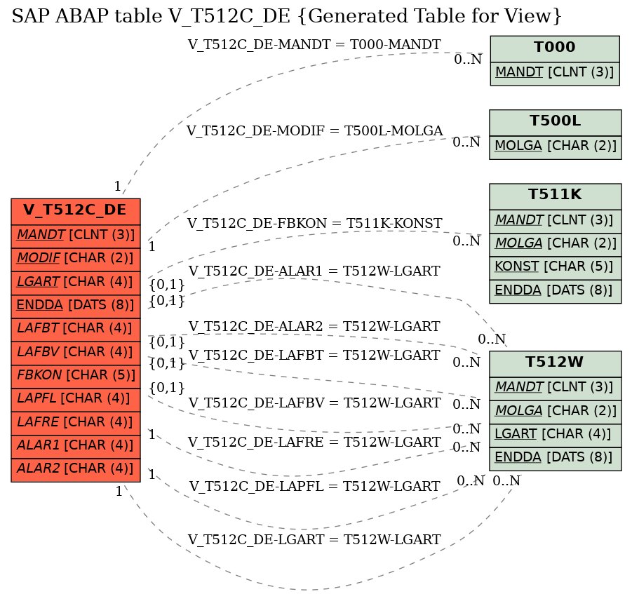 E-R Diagram for table V_T512C_DE (Generated Table for View)
