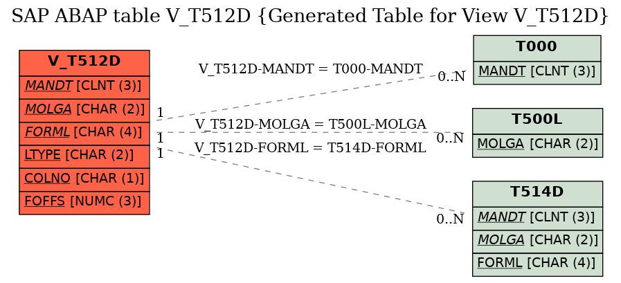 E-R Diagram for table V_T512D (Generated Table for View V_T512D)