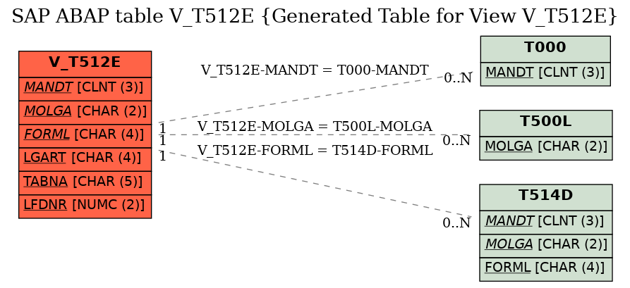 E-R Diagram for table V_T512E (Generated Table for View V_T512E)