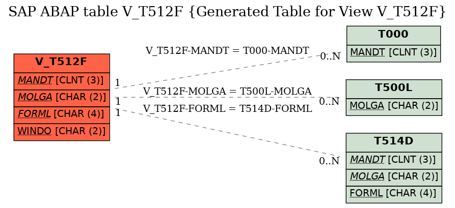 E-R Diagram for table V_T512F (Generated Table for View V_T512F)