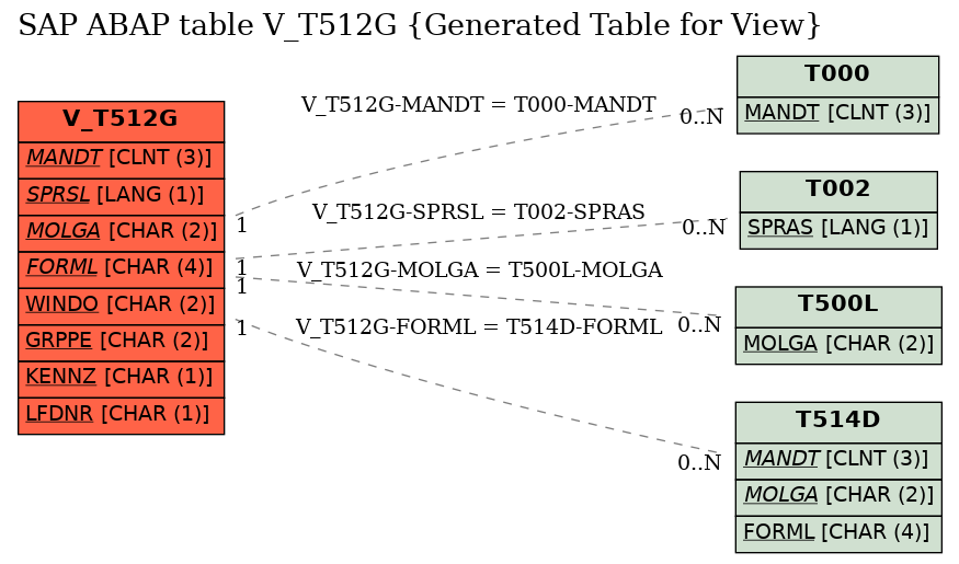 E-R Diagram for table V_T512G (Generated Table for View)