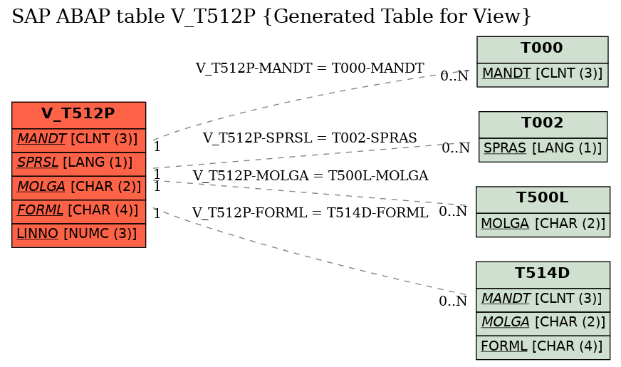 E-R Diagram for table V_T512P (Generated Table for View)