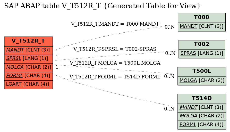 E-R Diagram for table V_T512R_T (Generated Table for View)