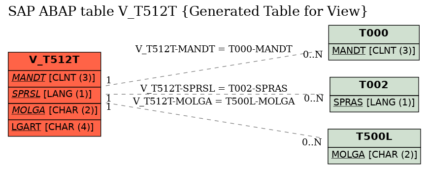 E-R Diagram for table V_T512T (Generated Table for View)