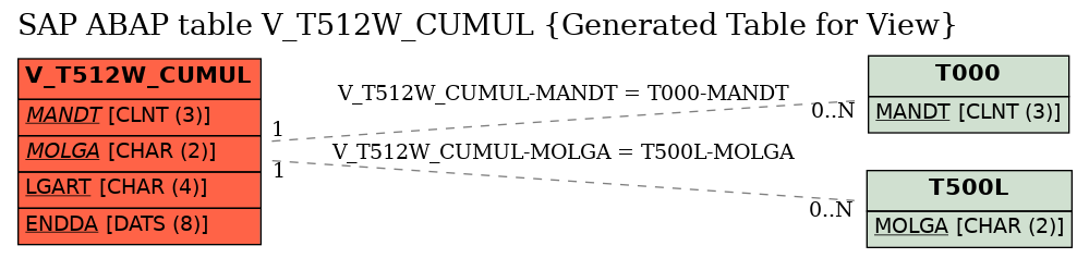E-R Diagram for table V_T512W_CUMUL (Generated Table for View)