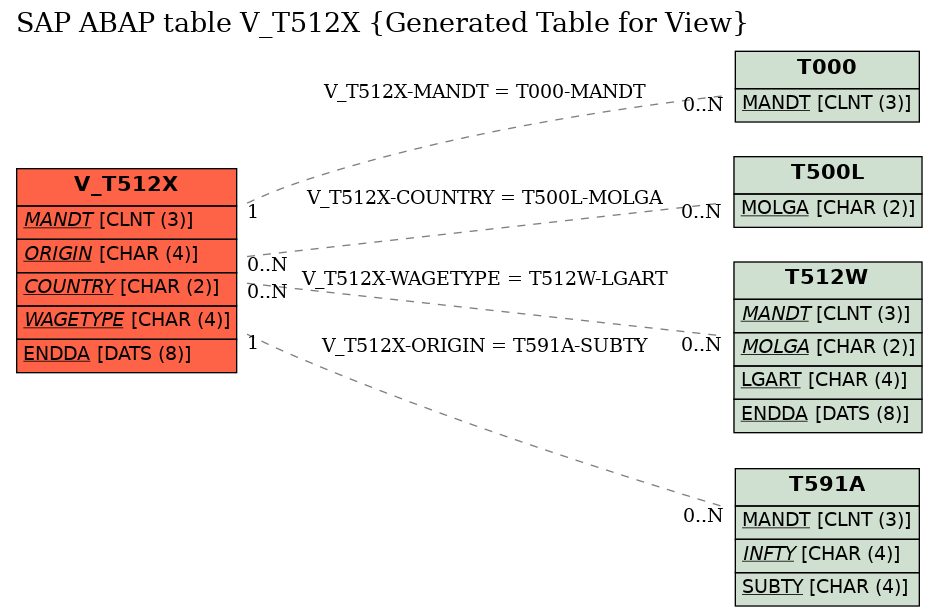 E-R Diagram for table V_T512X (Generated Table for View)