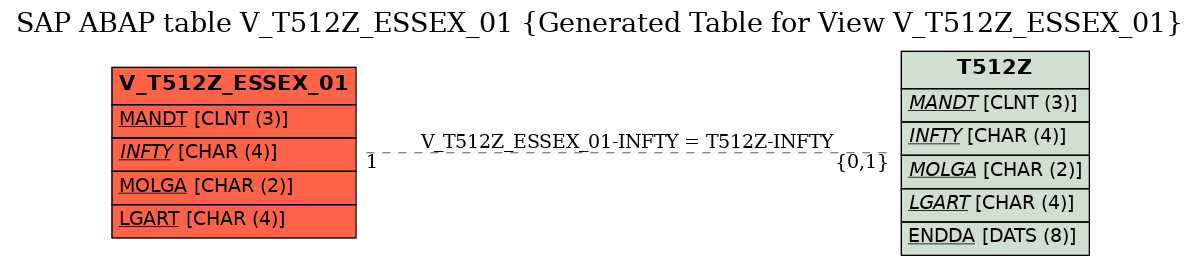E-R Diagram for table V_T512Z_ESSEX_01 (Generated Table for View V_T512Z_ESSEX_01)