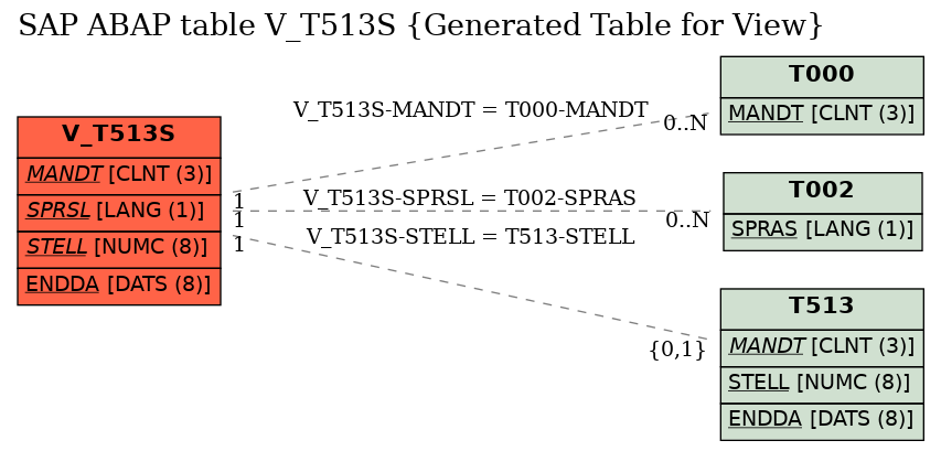 E-R Diagram for table V_T513S (Generated Table for View)