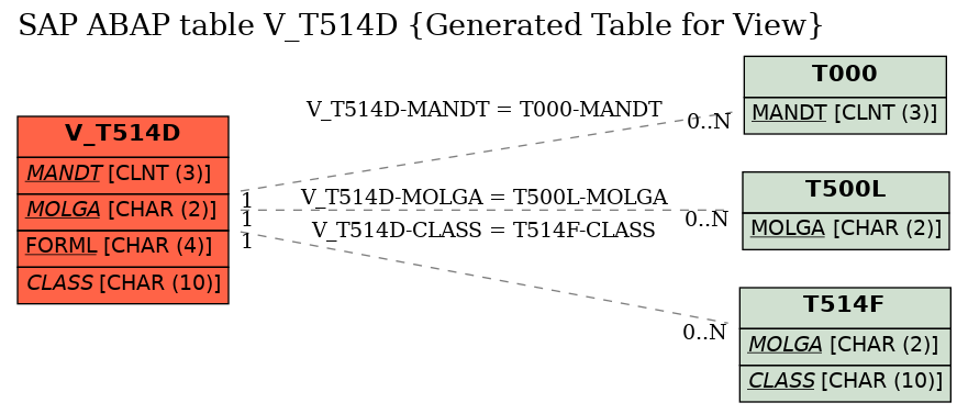 E-R Diagram for table V_T514D (Generated Table for View)