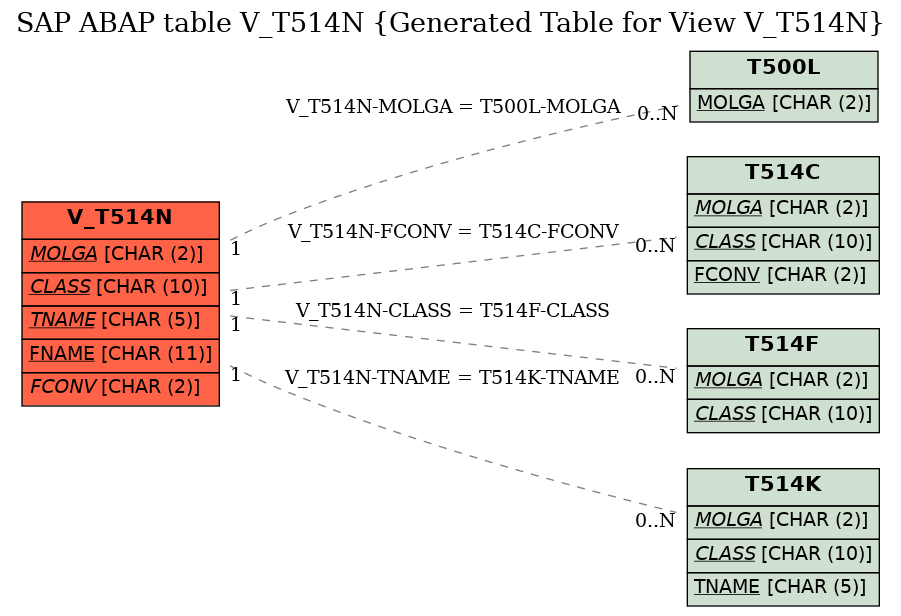 E-R Diagram for table V_T514N (Generated Table for View V_T514N)