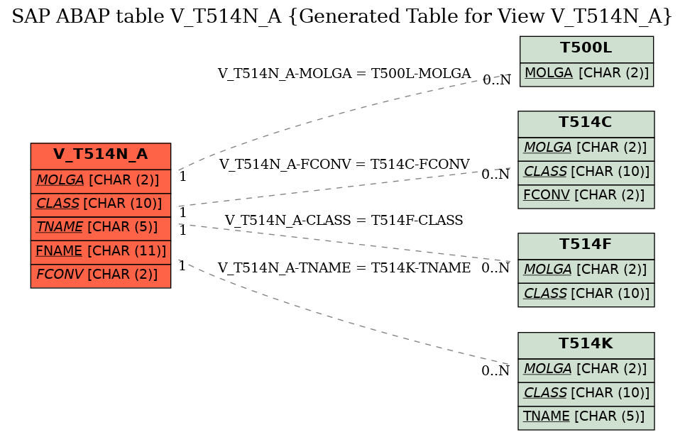 E-R Diagram for table V_T514N_A (Generated Table for View V_T514N_A)